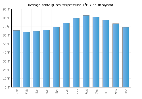 Hitoyoshi average sea temperature chart (Fahrenheit)