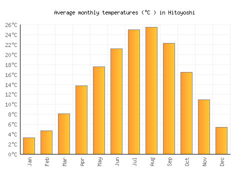 Hitoyoshi average temperature chart (Celsius)