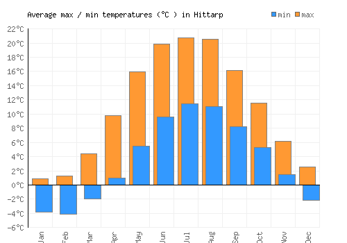 Hittarp average minimum / maximum temperatures (Celsius)