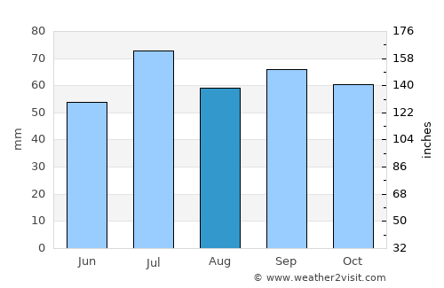 Hittarp average rain in August