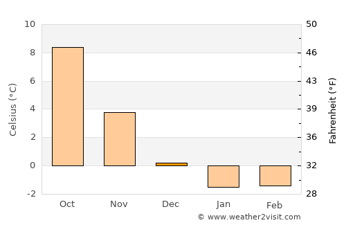 Hittarp average temperature in December
