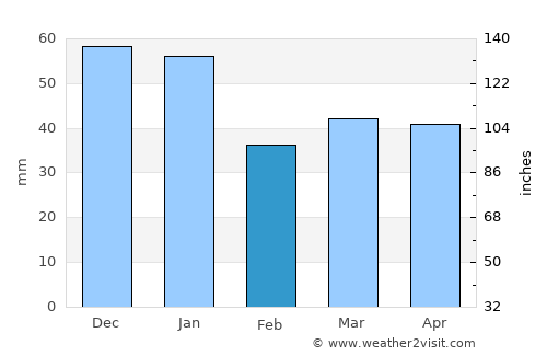 Hittarp average rain in February