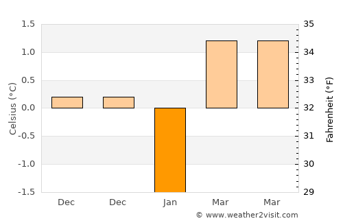 Hittarp average temperature in January