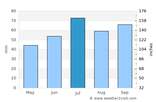 Hittarp average rain in July