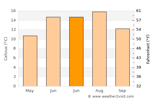 Hittarp average temperature in June