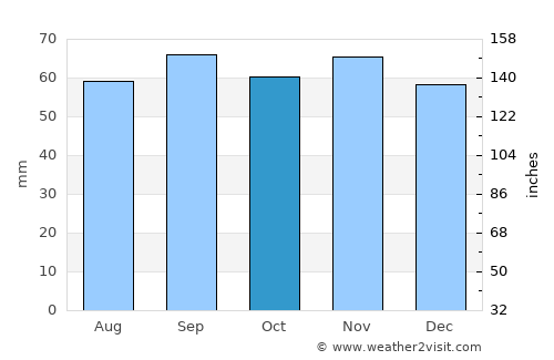 Hittarp average rain in October