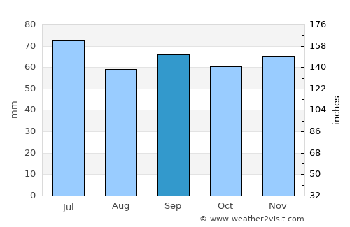 Hittarp average rain in September