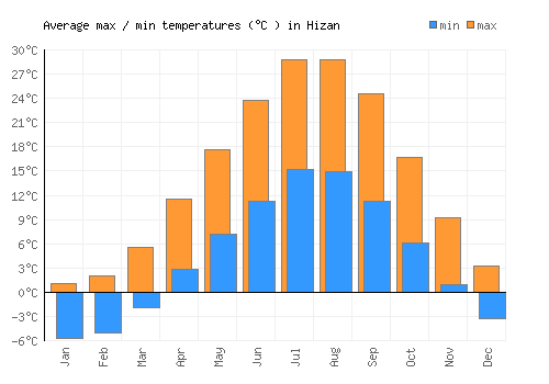 Hizan average minimum / maximum temperatures (Celsius)