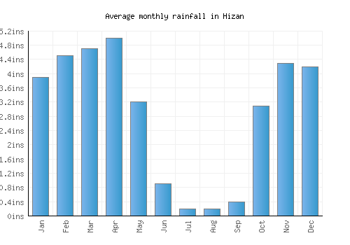 Hizan monthly rainfall chart (inches)
