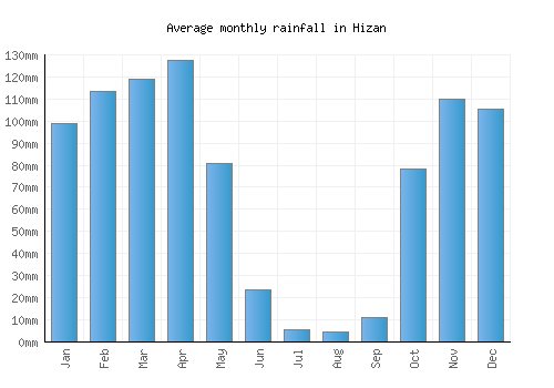 Hizan monthly rainfall chart (mm)