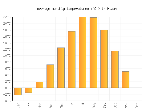 Hizan average temperature chart (Celsius)