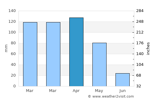 Hizan average rain in April
