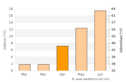 Hizan average temperature in April