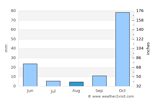 Hizan average rain in August
