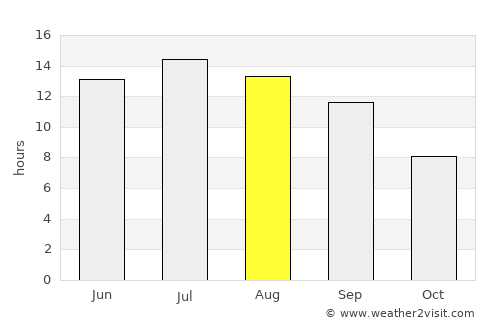 Hizan average rain in August