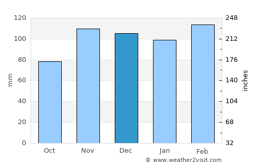 Hizan average rain in December