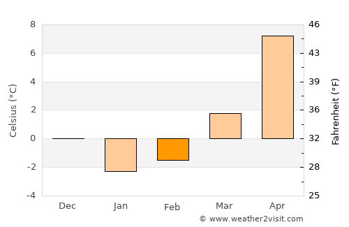 Hizan average temperature in February