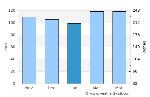 Hizan average rain in January