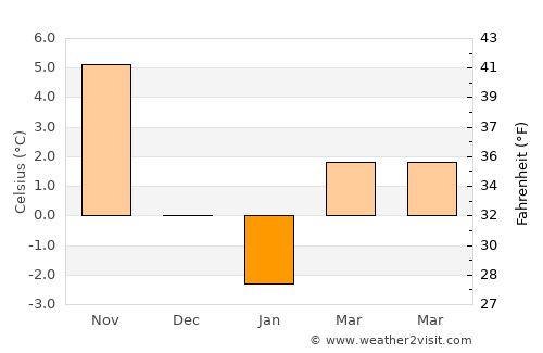 Hizan average temperature in January