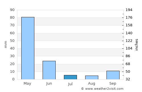 Hizan average rain in July