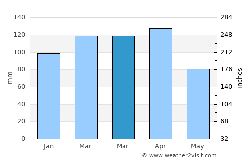 Hizan average rain in March