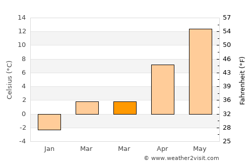 Hizan average temperature in March