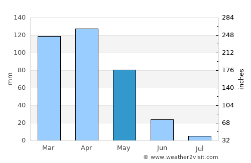 Hizan average rain in May