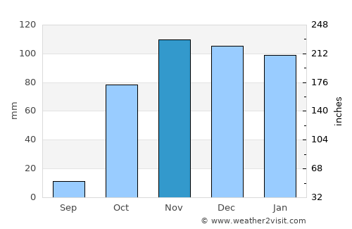 Hizan average rain in November