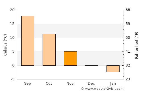 Hizan average temperature in November