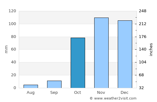 Hizan average rain in October
