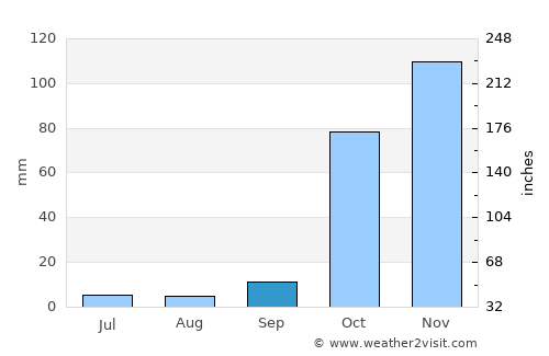 Hizan average rain in September
