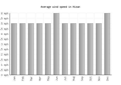 Hizan average winspeed by month (mph)