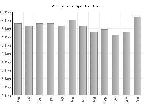 Hizan average winspeed by month (km/h)