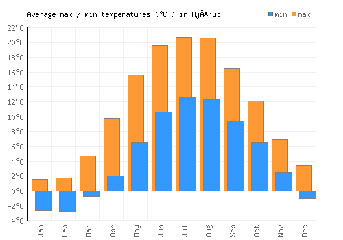 Hjärup average minimum / maximum temperatures (Celsius)