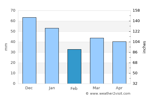 Hjärup average rain in February