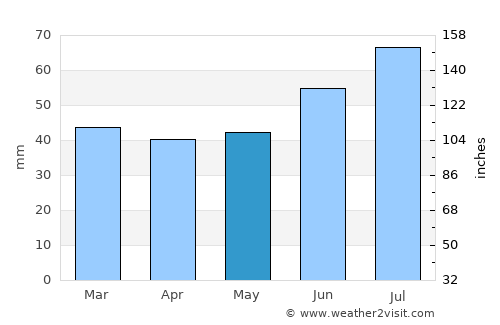 Hjärup average rain in May