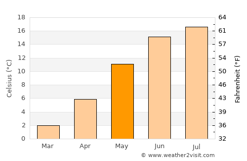 Hjärup average temperature in May