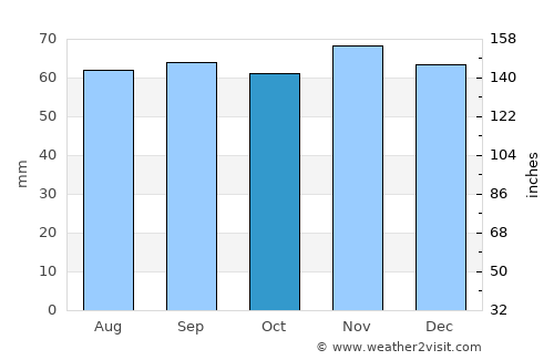 Hjärup average rain in October