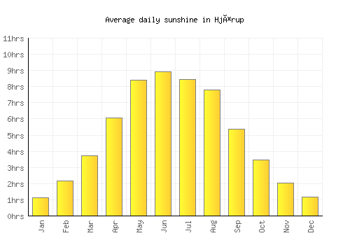 Hjärup average daily sunshine chart