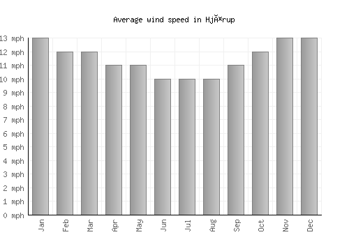 Hjärup average winspeed by month (mph)