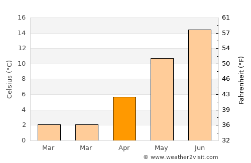 Hjallerup average temperature in April