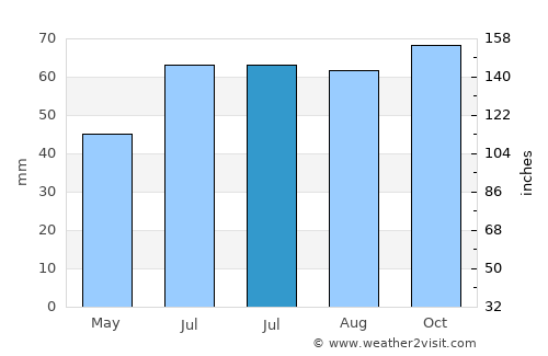 Hjallerup average rain in July