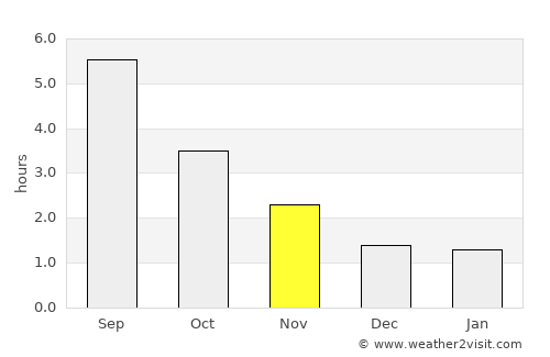 Hjallerup average rain in November