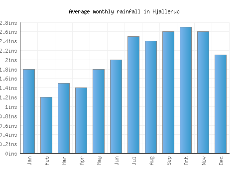 Hjallerup monthly rainfall chart (inches)
