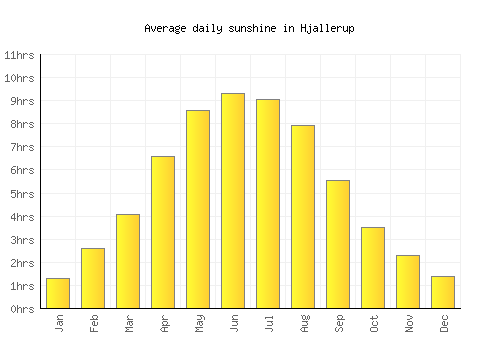 Hjallerup average daily sunshine chart