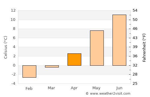 Hjelmeland average temperature in April