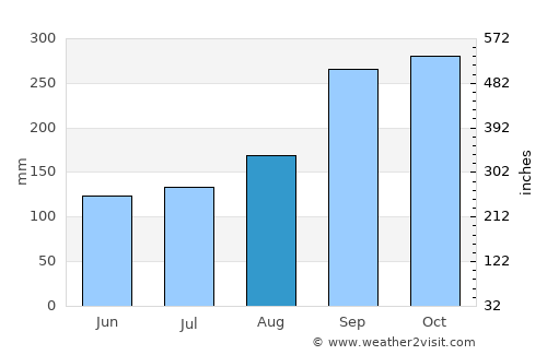 Hjelmeland average rain in August