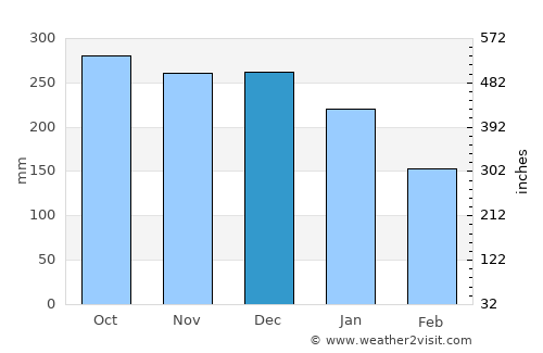 Hjelmeland average rain in December