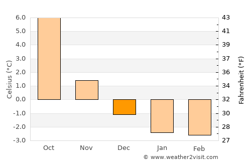 Hjelmeland average temperature in December