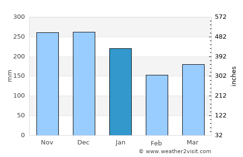 Hjelmeland average rain in January